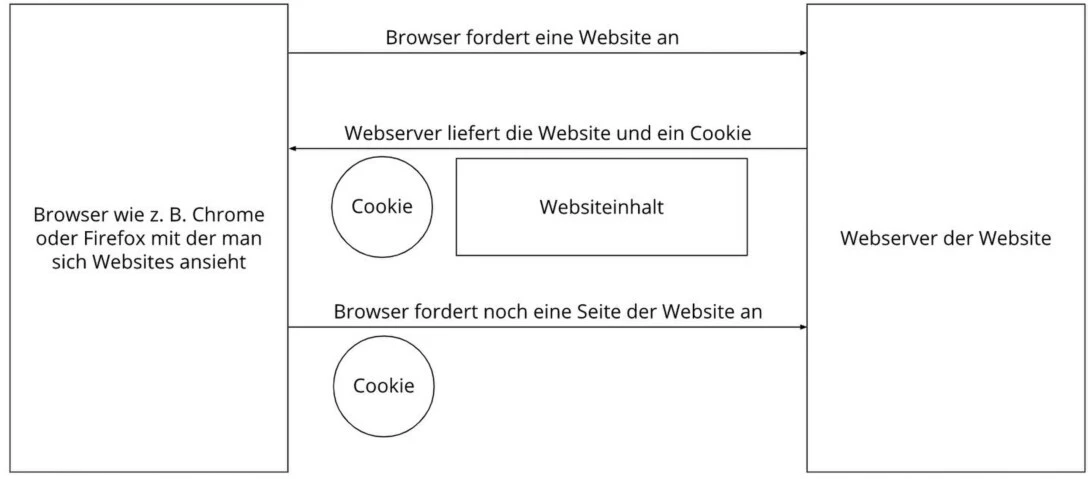 Erklärende Grafik zum Thema Cookies