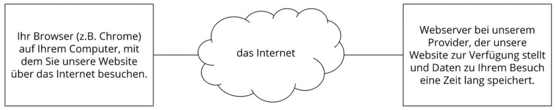 Erklärende Grafik zum Thema Webhosting